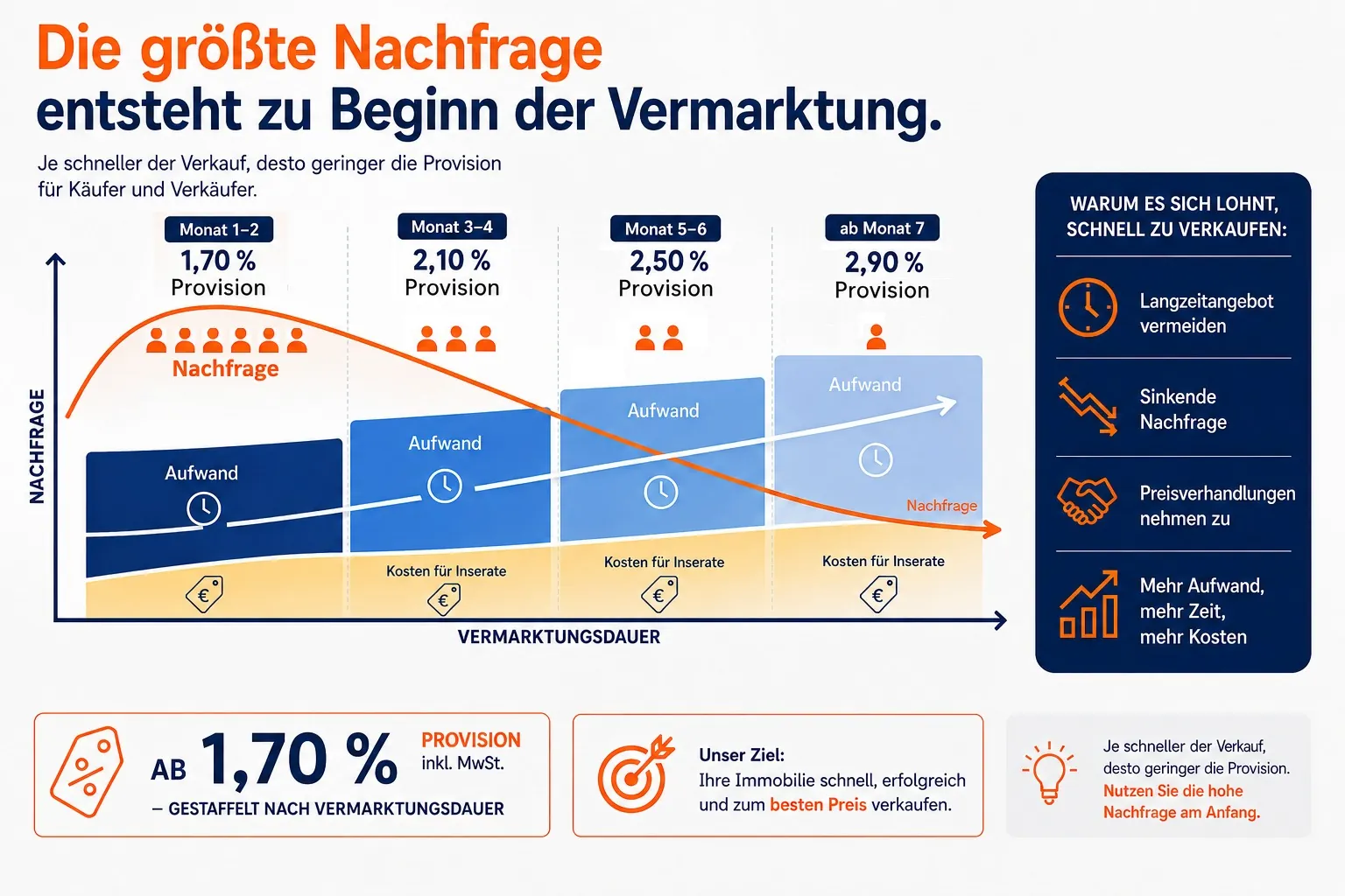 Grafik zum Provisionsmodell des MARKTFIT Verkaufsservice – schnellere Verkauf = geringere Provision