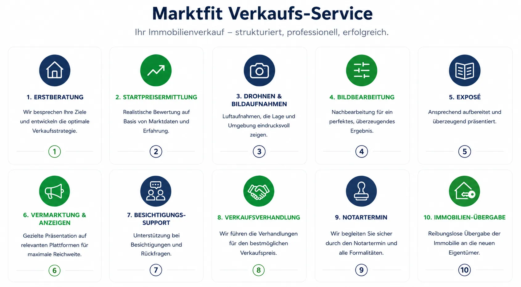 MARKTFIT Verkaufs-Service – 10 Schritte der Verkaufsbegleitung