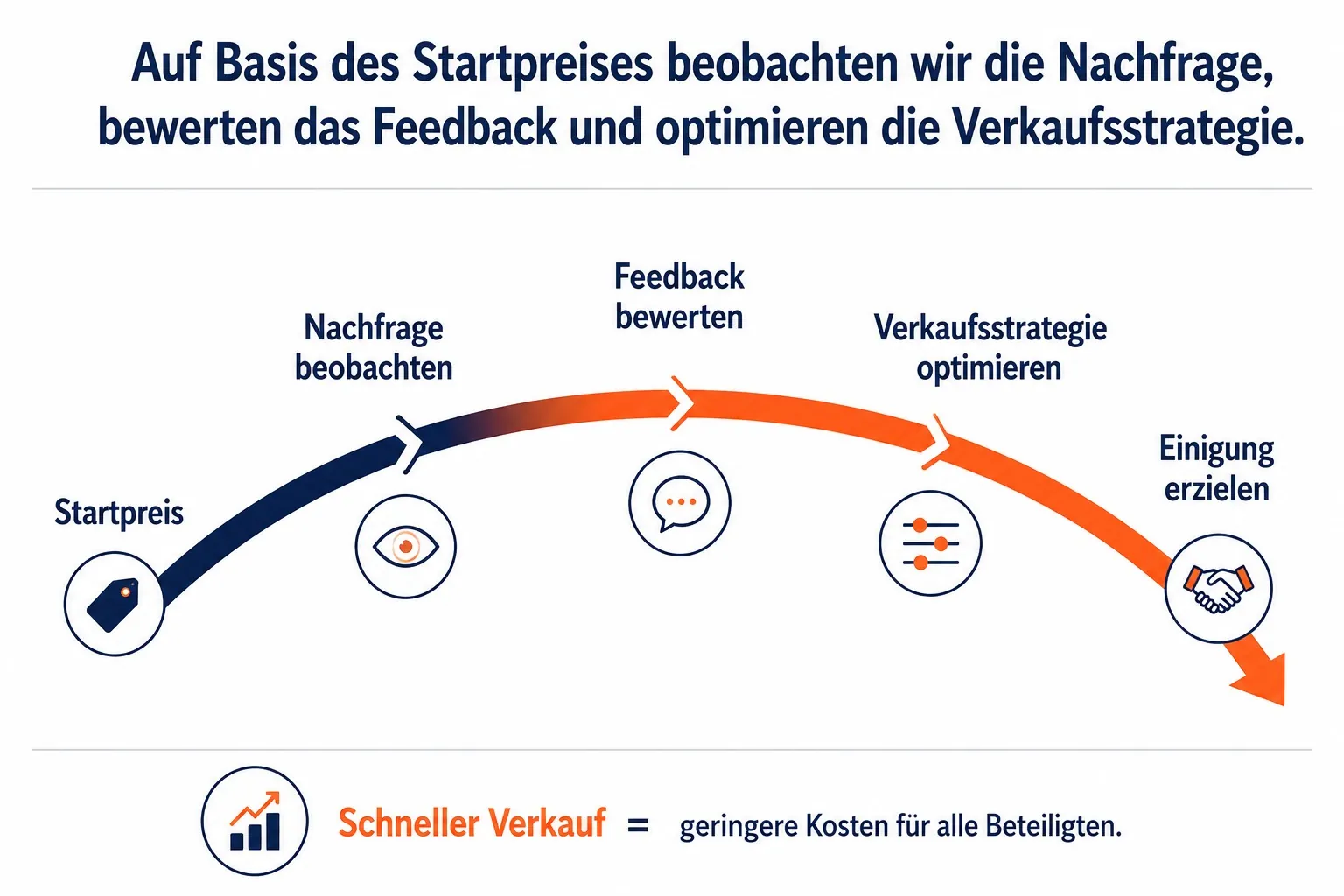 Der richtige Preis entsteht im Markt – nicht am Schreibtisch